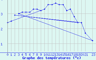 Courbe de tempratures pour Dagloesen