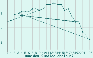 Courbe de l'humidex pour Dagloesen