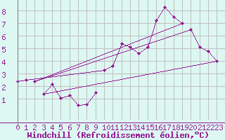Courbe du refroidissement olien pour Trappes (78)