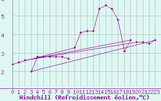 Courbe du refroidissement olien pour Vernouillet (78)