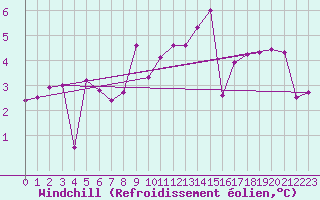 Courbe du refroidissement olien pour Aberdaron