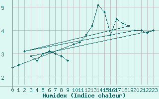 Courbe de l'humidex pour Feuchtwangen-Heilbronn
