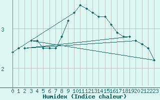 Courbe de l'humidex pour Weissenburg