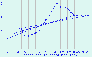 Courbe de tempratures pour Cottbus