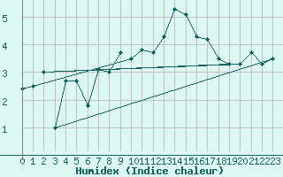 Courbe de l'humidex pour La Dle (Sw)