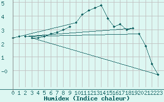 Courbe de l'humidex pour Diepenbeek (Be)