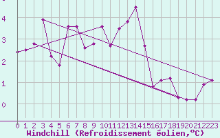 Courbe du refroidissement olien pour Vardo Ap