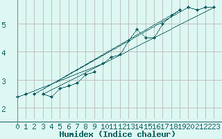 Courbe de l'humidex pour Jan Mayen