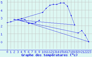 Courbe de tempratures pour Xonrupt-Longemer (88)