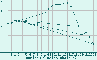 Courbe de l'humidex pour Xonrupt-Longemer (88)