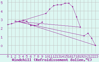 Courbe du refroidissement olien pour Xonrupt-Longemer (88)