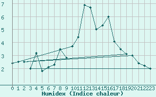 Courbe de l'humidex pour Cimetta