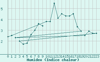 Courbe de l'humidex pour Moleson (Sw)