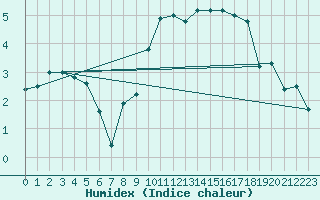 Courbe de l'humidex pour Langres (52) 