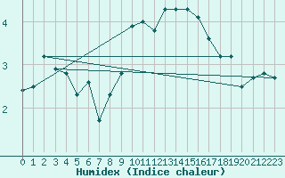 Courbe de l'humidex pour Mullingar