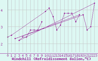 Courbe du refroidissement olien pour Plussin (42)