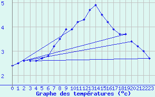 Courbe de tempratures pour Grosser Arber