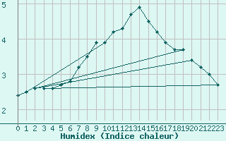 Courbe de l'humidex pour Grosser Arber