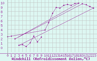 Courbe du refroidissement olien pour Roissy (95)