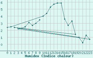 Courbe de l'humidex pour Leibstadt