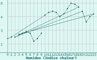 Courbe de l'humidex pour Auch (32)