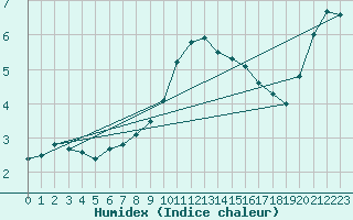 Courbe de l'humidex pour Chojnice