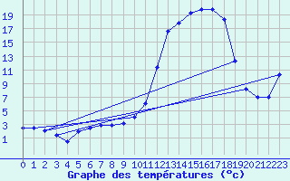 Courbe de tempratures pour Auch (32)