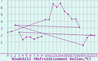 Courbe du refroidissement olien pour Visingsoe