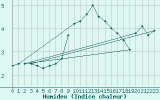 Courbe de l'humidex pour Chasseral (Sw)