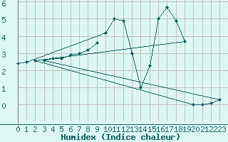 Courbe de l'humidex pour Langres (52) 