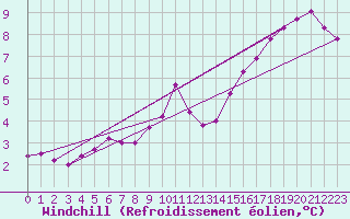 Courbe du refroidissement olien pour Hoyerswerda