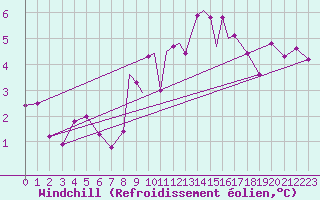Courbe du refroidissement olien pour Middle Wallop