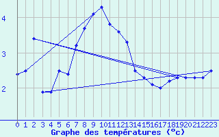 Courbe de tempratures pour Semenicului Mountain Range