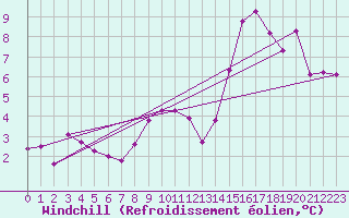 Courbe du refroidissement olien pour La Chapelle (03)