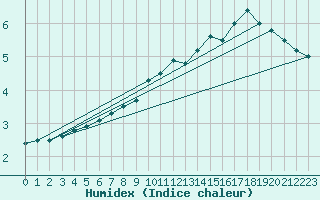 Courbe de l'humidex pour Torungen Fyr