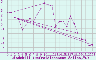 Courbe du refroidissement olien pour Sjenica