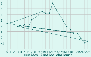 Courbe de l'humidex pour Fokstua Ii