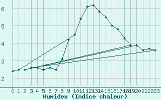 Courbe de l'humidex pour Lofer