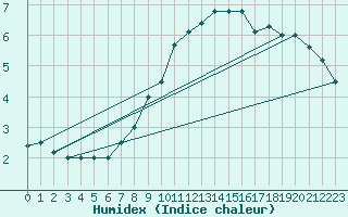 Courbe de l'humidex pour Deva