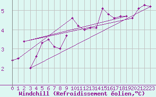 Courbe du refroidissement olien pour Plymouth (UK)