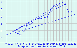 Courbe de tempratures pour Coburg