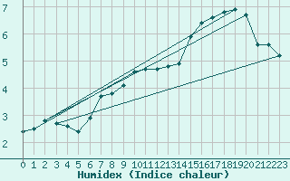 Courbe de l'humidex pour Coburg