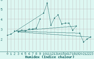 Courbe de l'humidex pour Lake Vyrnwy