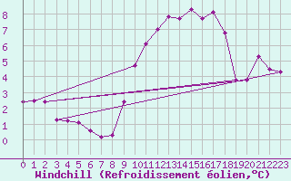 Courbe du refroidissement olien pour Monts-sur-Guesnes (86)