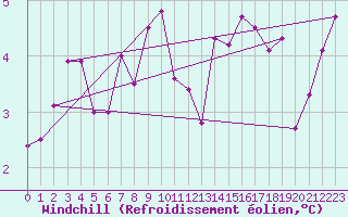 Courbe du refroidissement olien pour Laval (53)