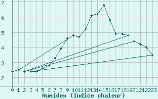 Courbe de l'humidex pour Puerto de San Isidro