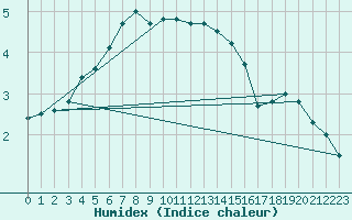 Courbe de l'humidex pour Essen