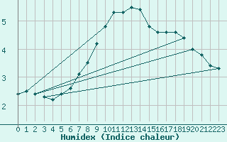 Courbe de l'humidex pour Sjenica