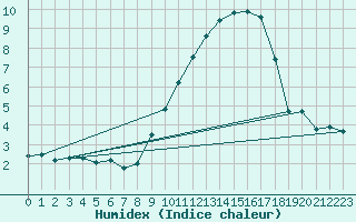 Courbe de l'humidex pour Merschweiller - Kitzing (57)