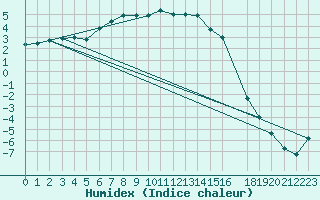 Courbe de l'humidex pour Karasjok